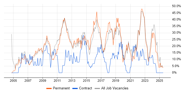 Job vacancy trend for Microsoft in Oldham Job vacancy trend for Microsoft in Oldham