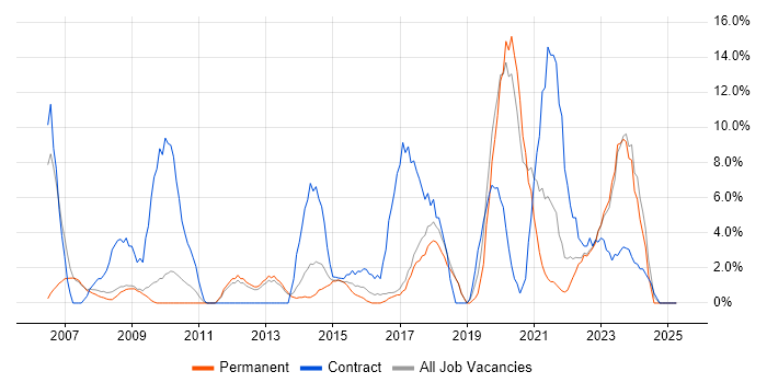 Job vacancy trend for Migration in Oldham
