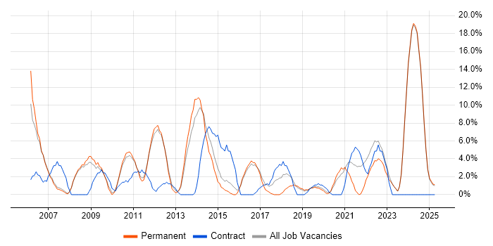 Job vacancy trend for Microsoft Excel in Oldham