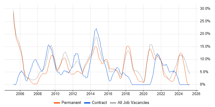 Job vacancy trend for Microsoft Office in Oldham Job vacancy trend for Microsoft Office in Oldham