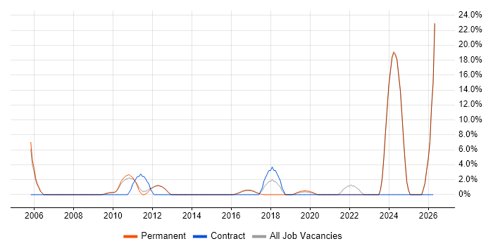 Microsoft PowerPoint job vacancy trend in Oldham