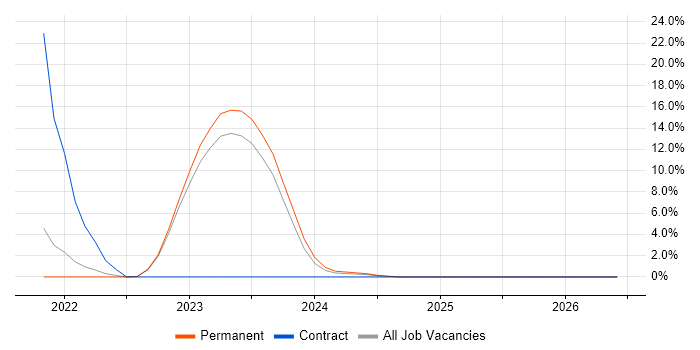 NEC job vacancy trend in Oldham