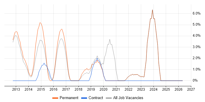 NetApp job vacancy trend in Oldham