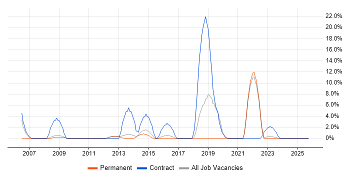 NHS job vacancy trend in Oldham