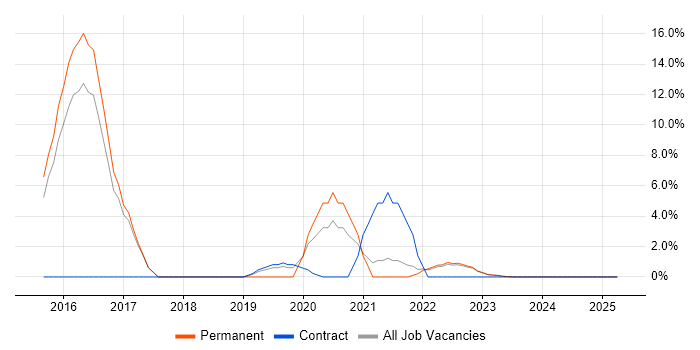 Job vacancy trend for Node.js in Oldham Job vacancy trend for Node.js in Oldham