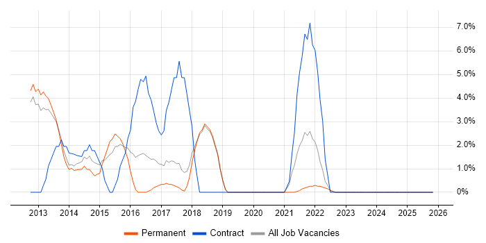 Northgate job vacancy trend in Oldham