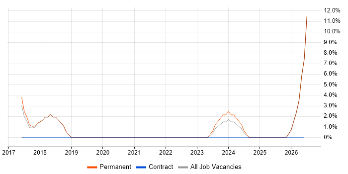 OneDrive job vacancy trend in Oldham