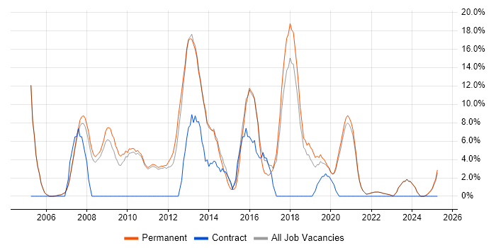 Job vacancy trend for OO in Oldham
