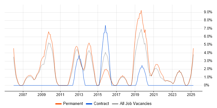 Job vacancy trend for OOP in Oldham