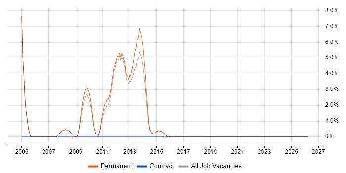Open Source job vacancy trend in Oldham