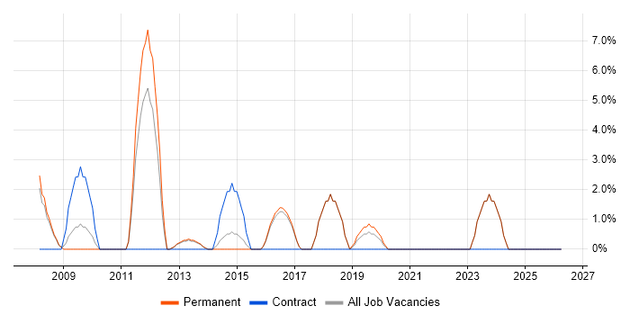 Performance Management job vacancy trend in Oldham