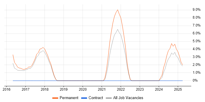 Job vacancy trend for PhD in Oldham