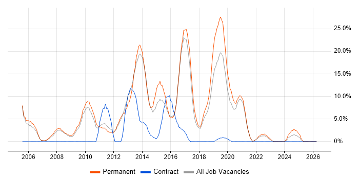 PHP job vacancy trend in Oldham