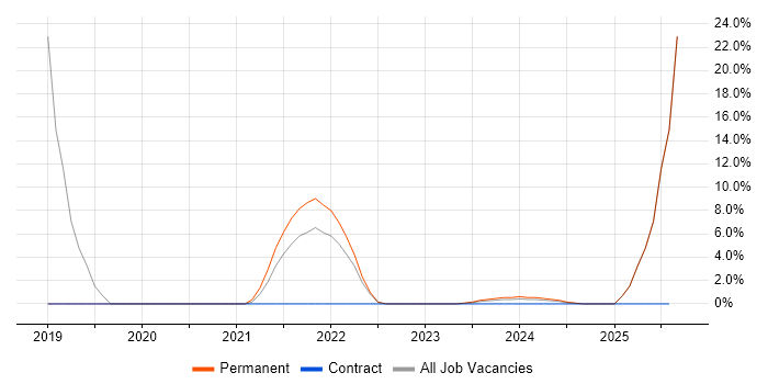 Job vacancy trend for Physics in Oldham
