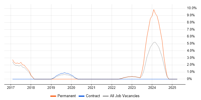 Job vacancy trend for Platform Engineering in Oldham Job vacancy trend for Platform Engineering in Oldham