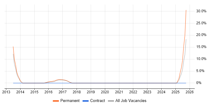 Postgraduate job vacancy trend in Oldham