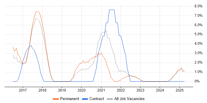 Job vacancy trend for Power BI in Oldham