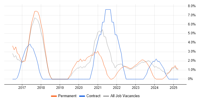 Job vacancy trend for Power Platform in Oldham