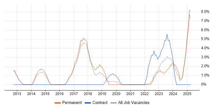 Job vacancy trend for PowerShell in Oldham