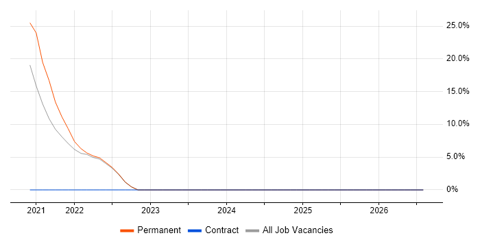 Preventative Maintenance job vacancy trend in Oldham