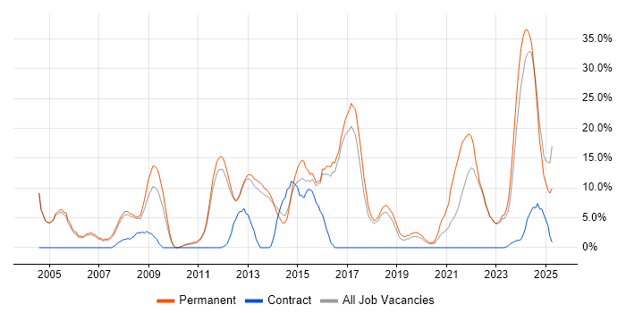 Job vacancy trend for Problem-Solving in Oldham Job vacancy trend for Problem-Solving in Oldham