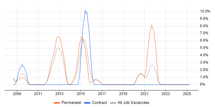 Job vacancy trend for Process Improvement in Oldham