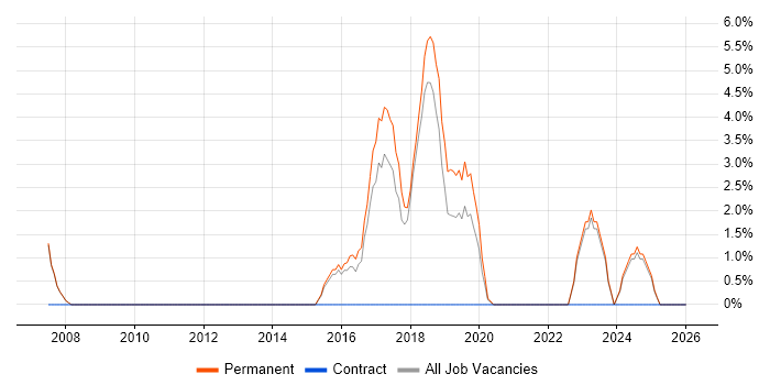 Process Management job vacancy trend in Oldham