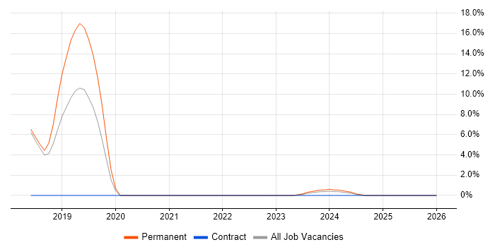 Product Backlog job vacancy trend in Oldham