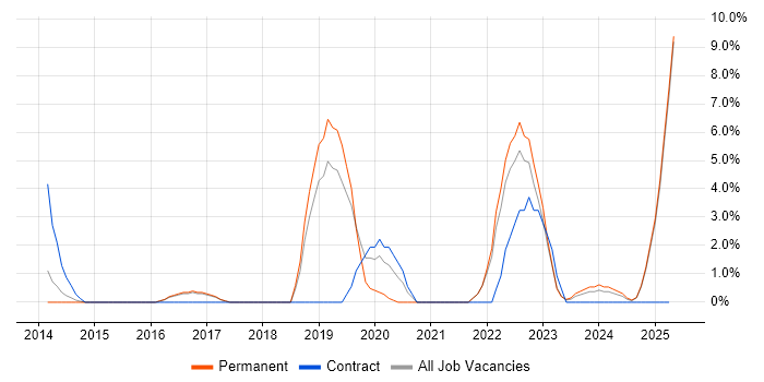 Job vacancy trend for Product Ownership in Oldham