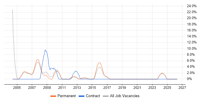 Programmer job vacancy trend in Oldham
