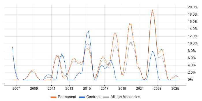 Job vacancy trend for Project Delivery in Oldham