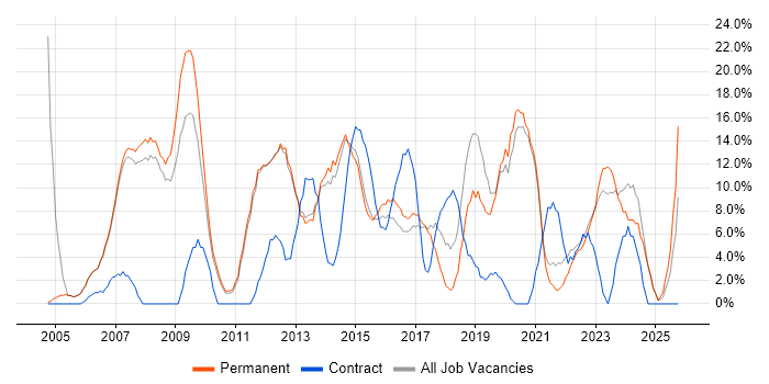 Project Management job vacancy trend in Oldham