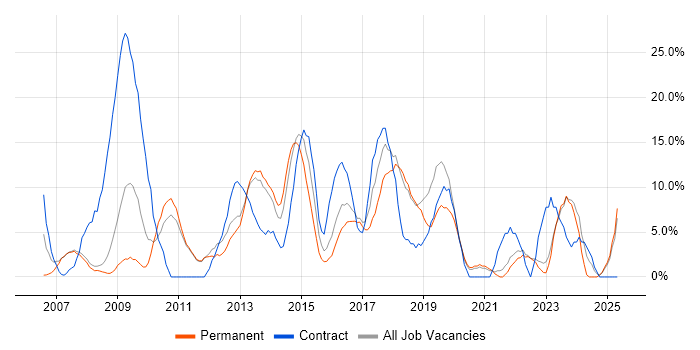 Job vacancy trend for Public Sector in Oldham