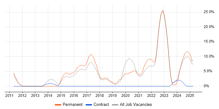 Job vacancy trend for Python in Oldham Job vacancy trend for Python in Oldham