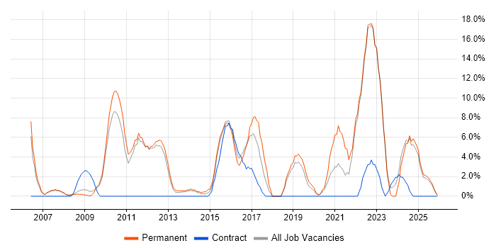 QA job vacancy trend in Oldham