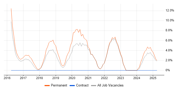 Job vacancy trend for React in Oldham