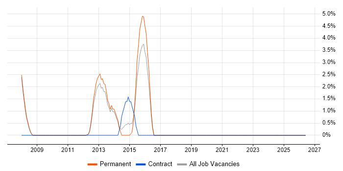 Requirements Analysis job vacancy trend in Oldham