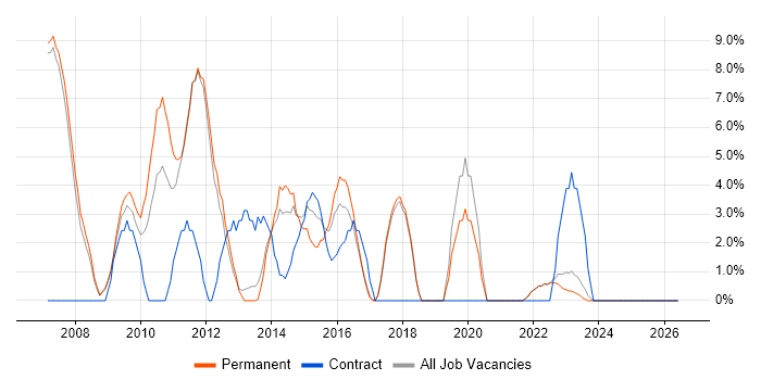 Requirements Gathering job vacancy trend in Oldham