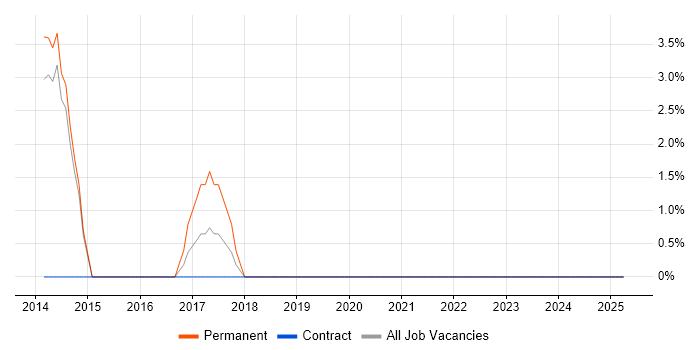 Job vacancy trend for Responsive Web Design in Oldham