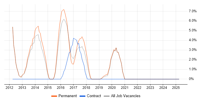 Job vacancy trend for REST in Oldham