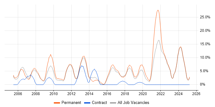 Job vacancy trend for Retail in Oldham Job vacancy trend for Retail in Oldham