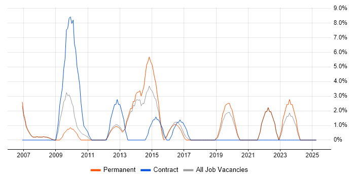 Job vacancy trend for Risk Management in Oldham Job vacancy trend for Risk Management in Oldham