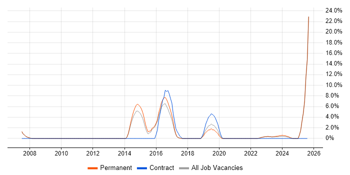 Job vacancy trend for Root Cause Analysis in Oldham