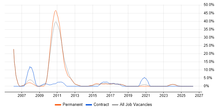 SAP job vacancy trend in Oldham