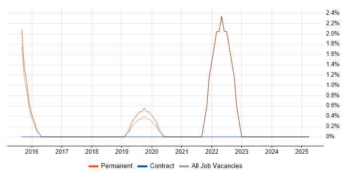 Job vacancy trend for Sass in Oldham