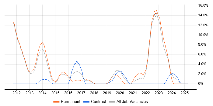 Job vacancy trend for Scrum in Oldham Job vacancy trend for Scrum in Oldham