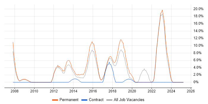 Job vacancy trend for SDLC in Oldham Job vacancy trend for SDLC in Oldham