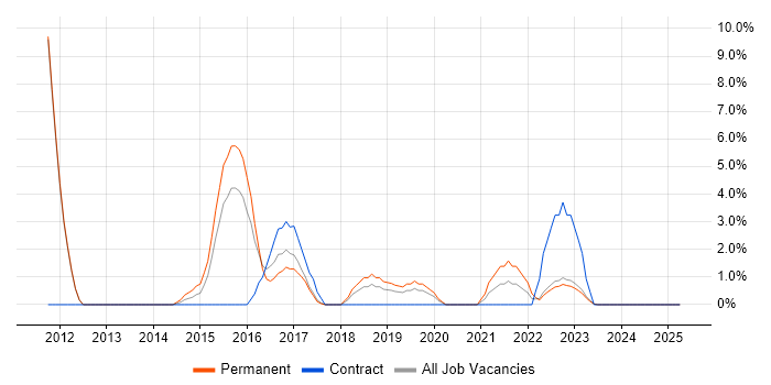 Job vacancy trend for Selenium in Oldham Job vacancy trend for Selenium in Oldham