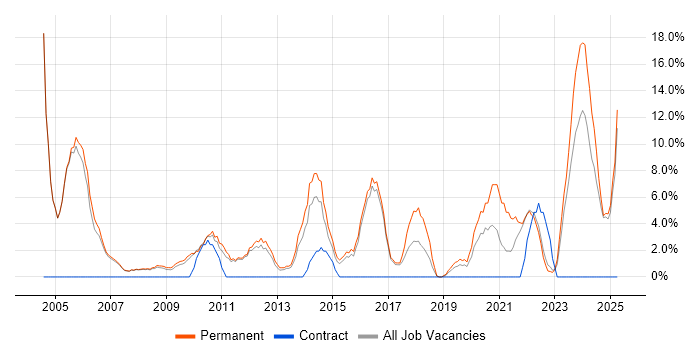 Job vacancy trend for Self-Motivation in Oldham Job vacancy trend for Self-Motivation in Oldham
