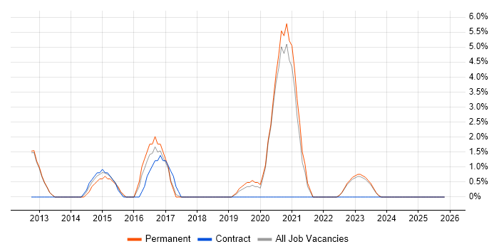 Senior Analyst job vacancy trend in Oldham